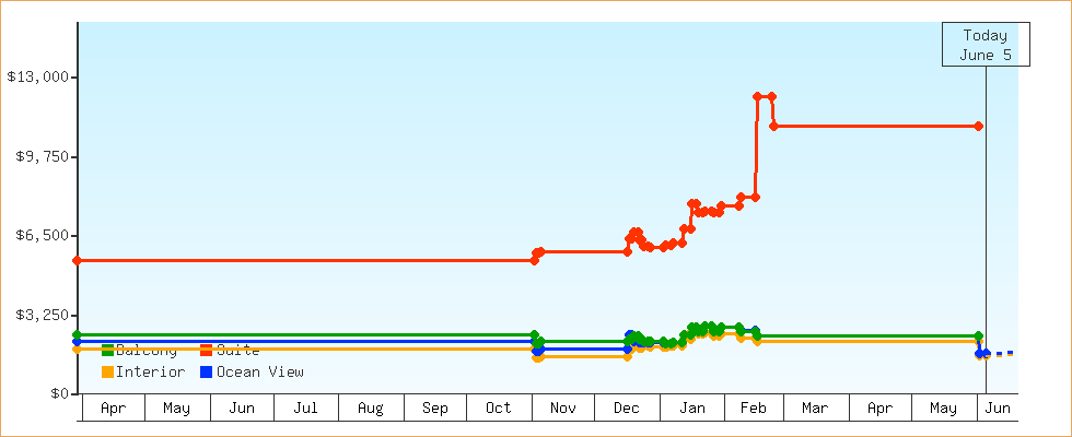 Price Graphs