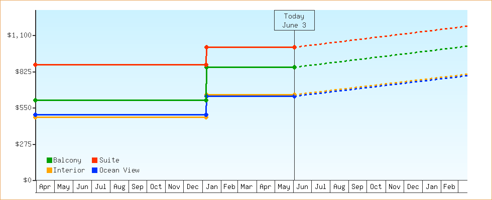 Price Graphs