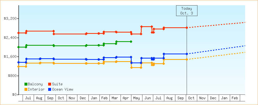 Price Graphs