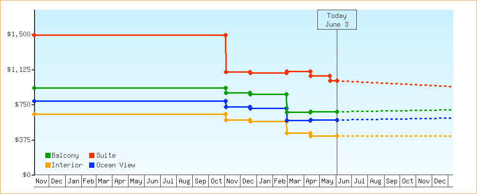 Price Graphs