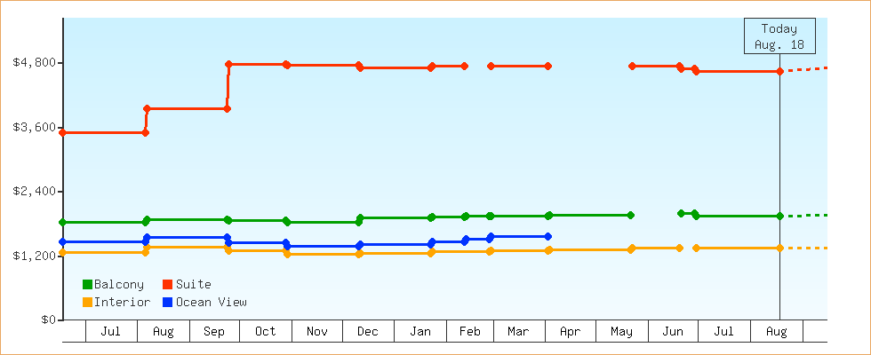 Price Graphs