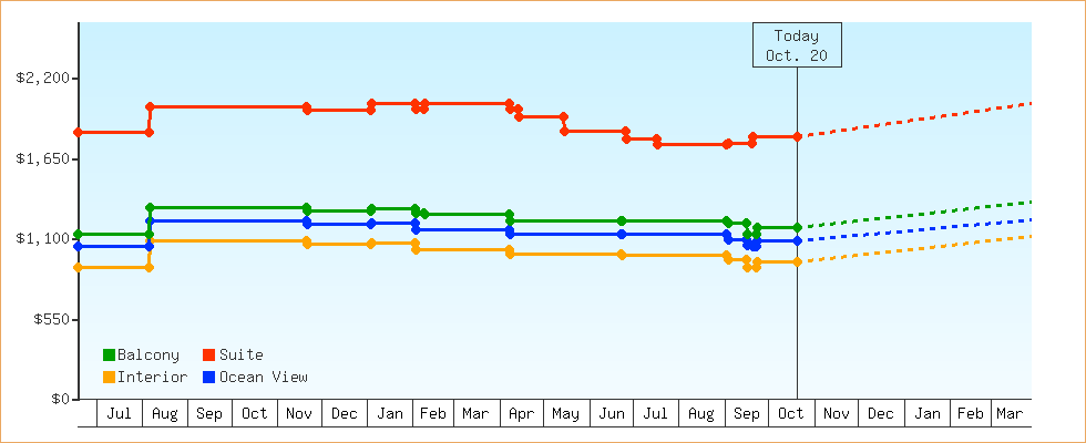 Price Graphs