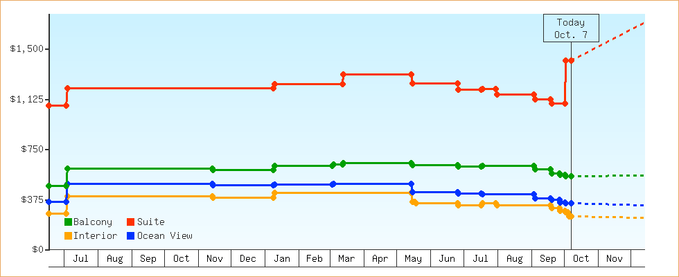 Price Graphs