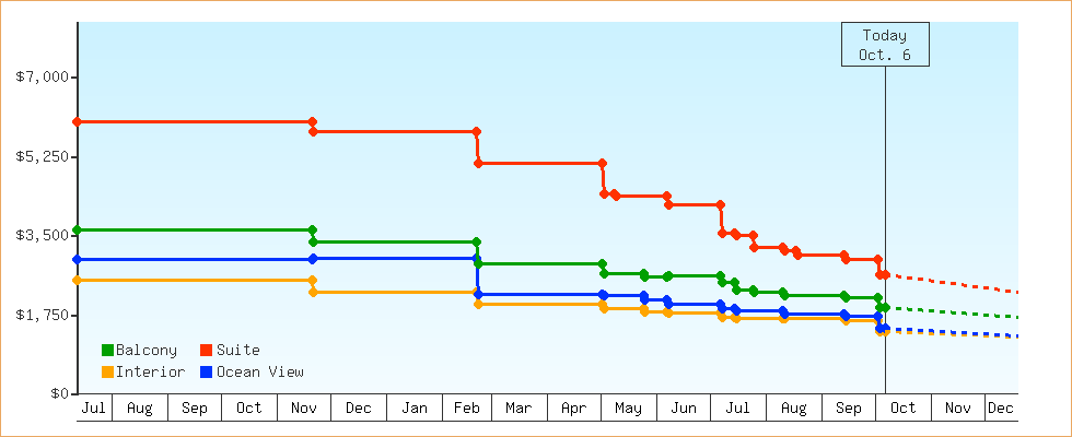 Price Graphs
