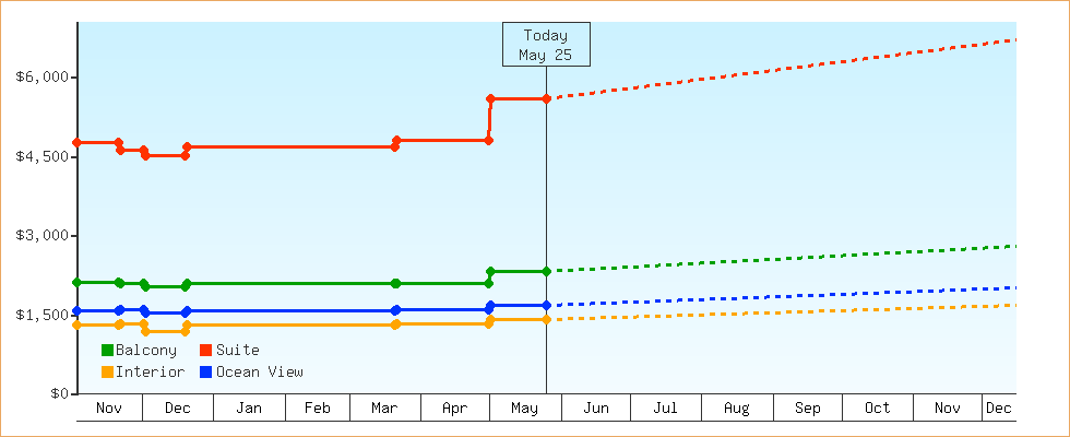 Price Graphs