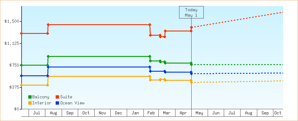 Price Graphs
