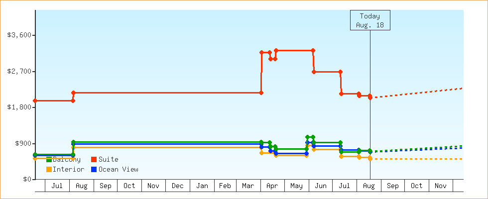 Price Graphs