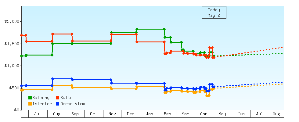 Price Graphs