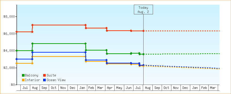 Price Graphs
