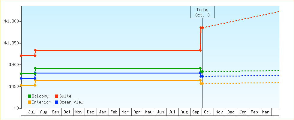 Price Graphs