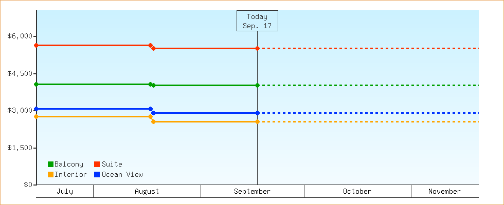 Price Graphs