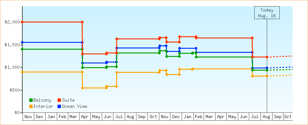 Price Graphs