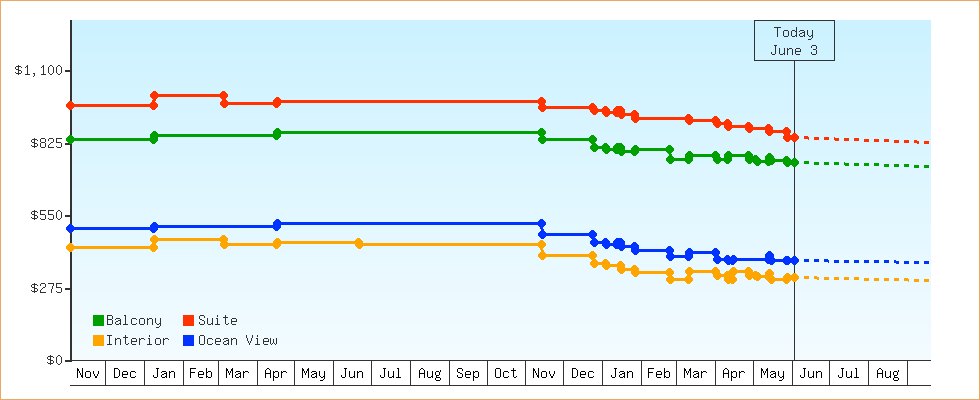Price Graphs