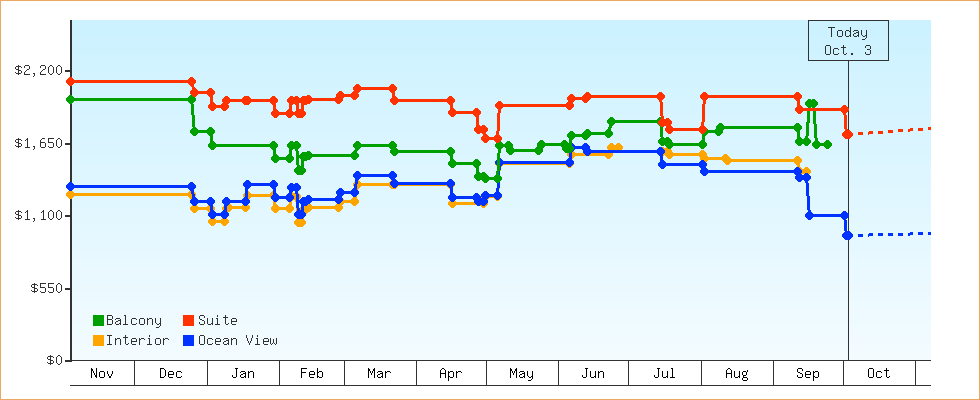 Price Graphs