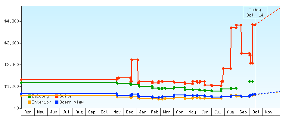 Price Graphs