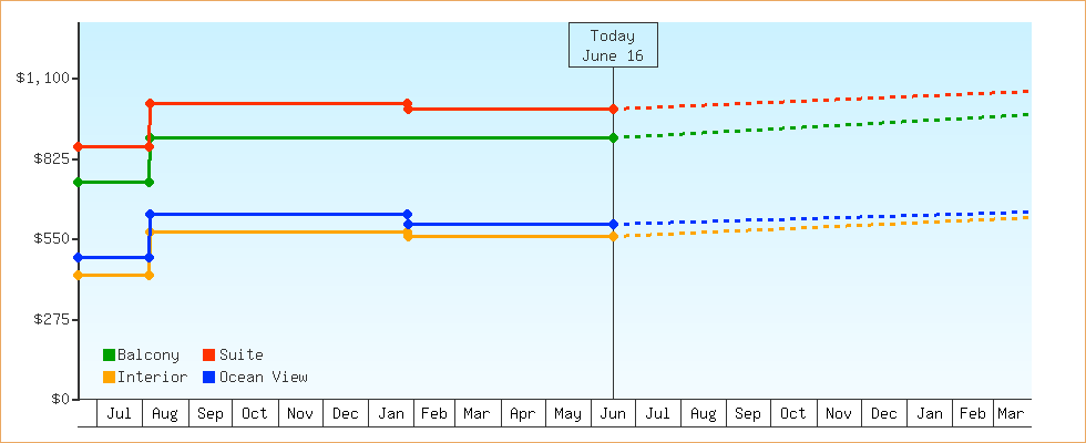 Price Graphs