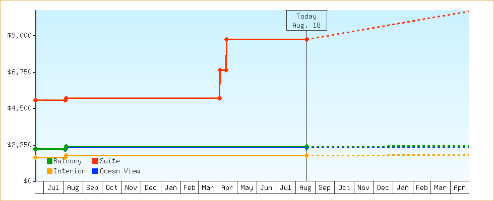 Price Graphs