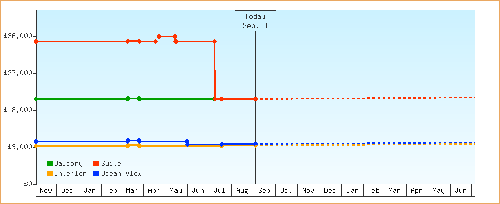 Price Graphs