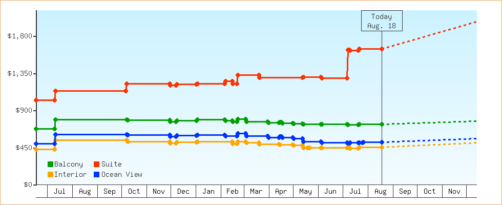Price Graphs