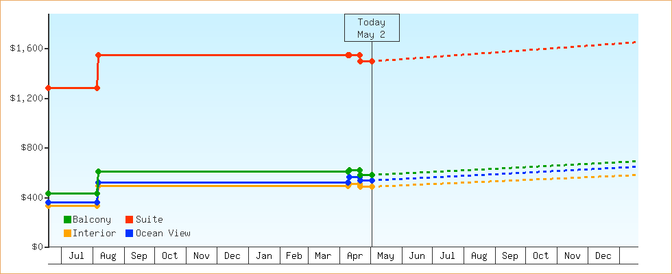Price Graphs