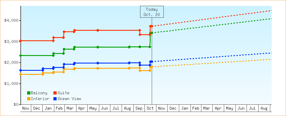 Price Graphs