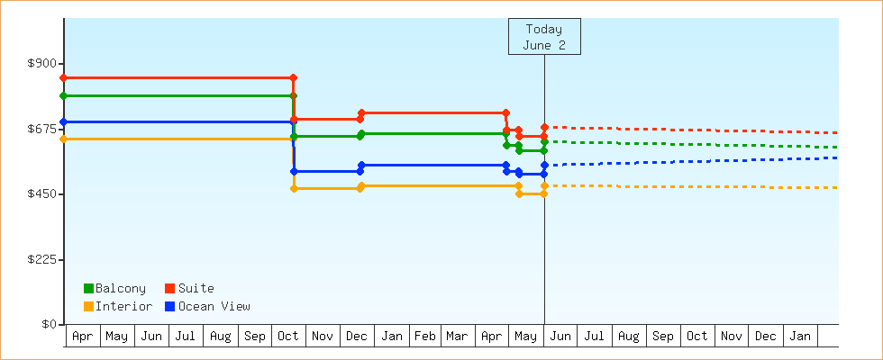 Price Graphs