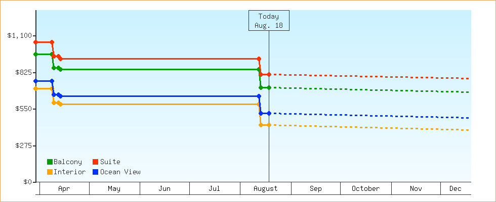 Price Graphs