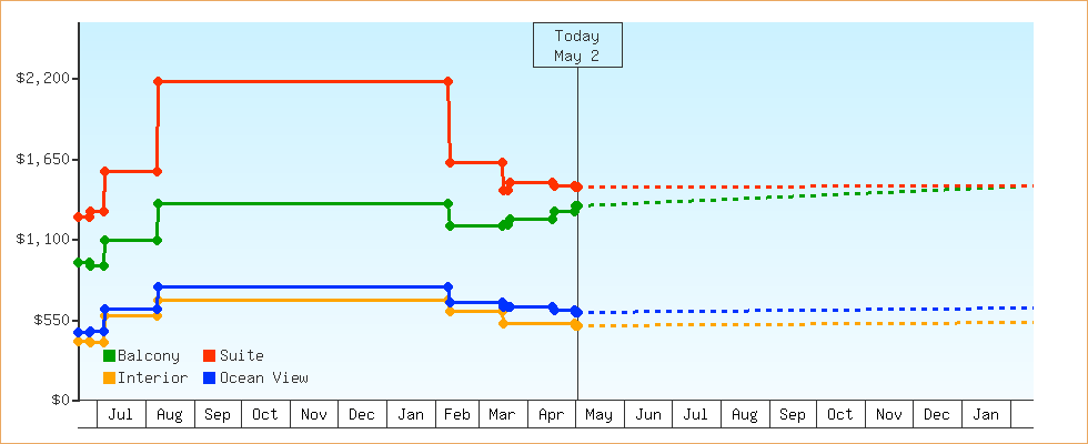 Price Graphs