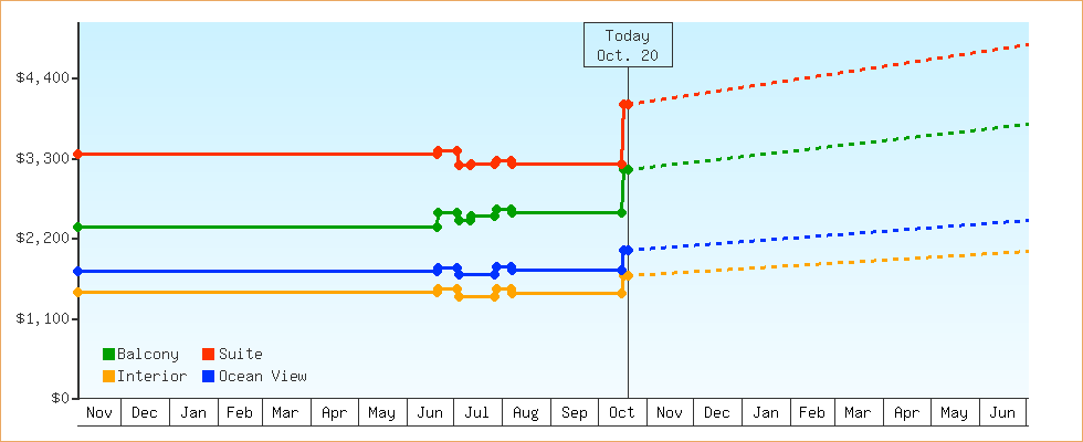 Price Graphs