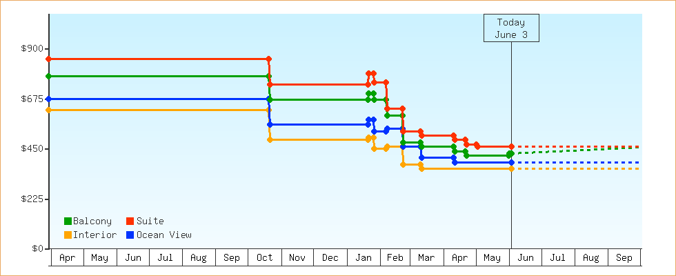 Price Graphs