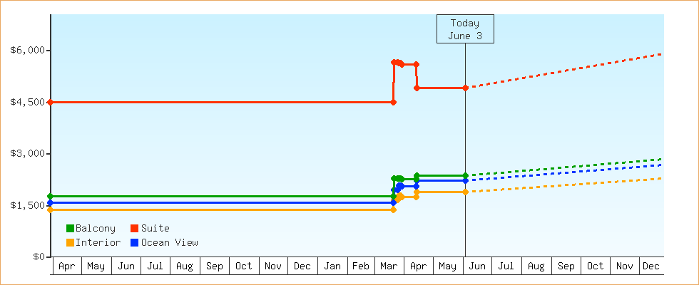 Price Graphs