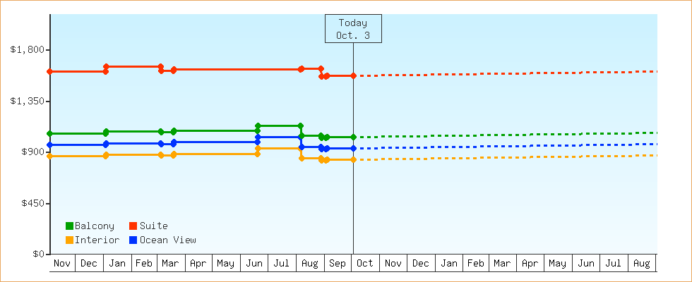 Price Graphs
