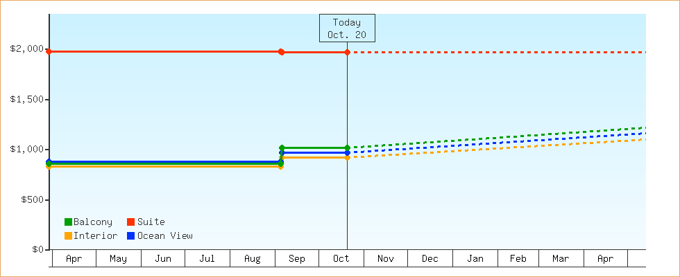 Price Graphs