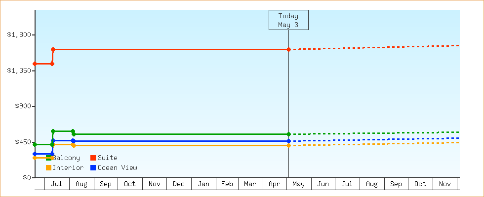 Price Graphs
