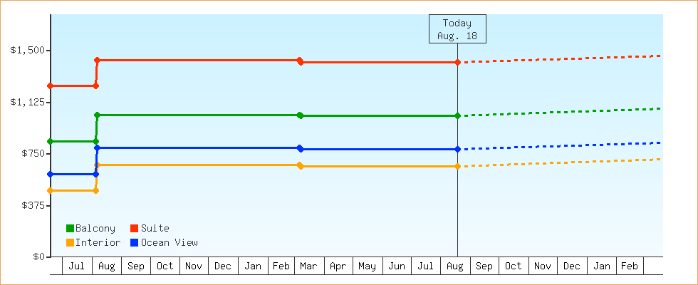Price Graphs