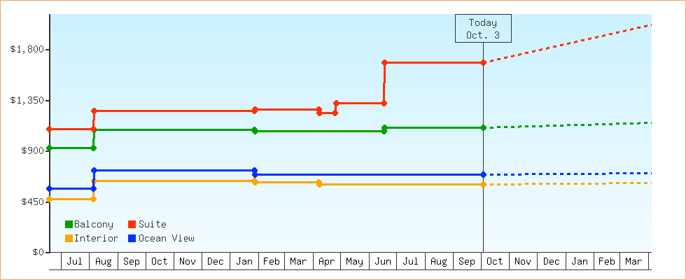 Price Graphs