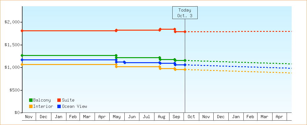 Price Graphs