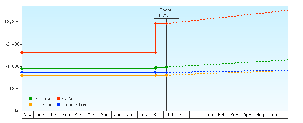 Price Graphs