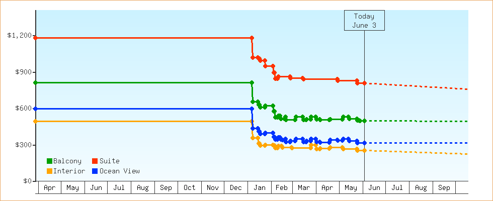 Price Graphs