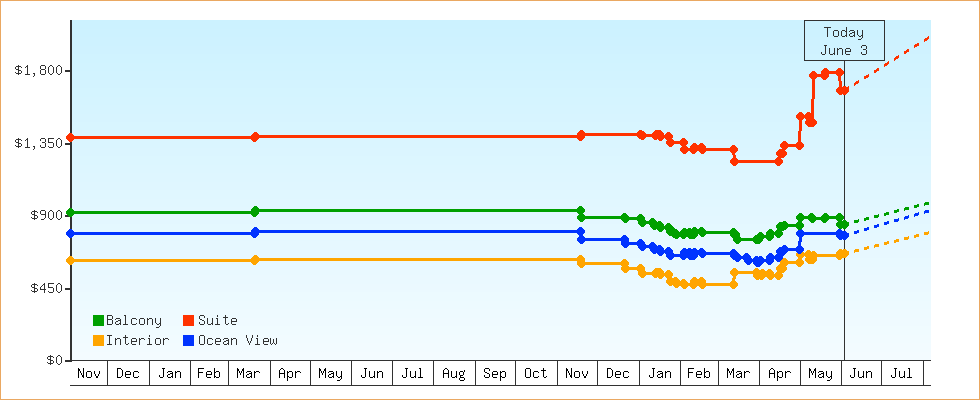 Price Graphs
