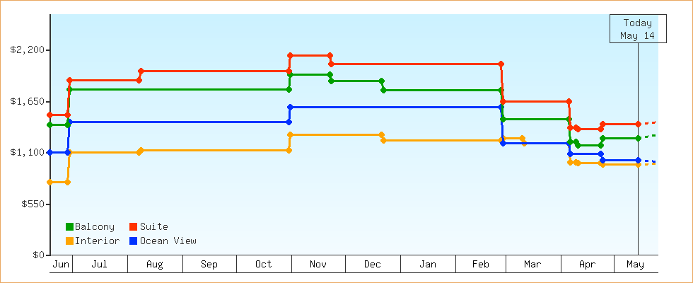 Price Graphs