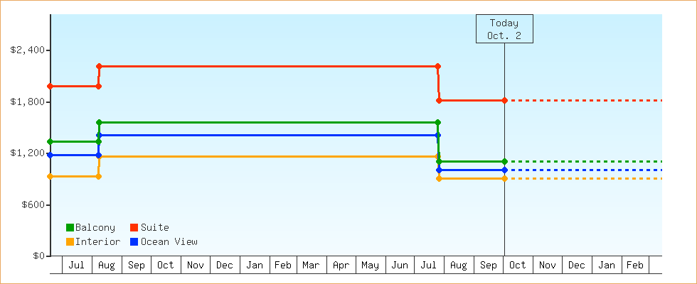 Price Graphs