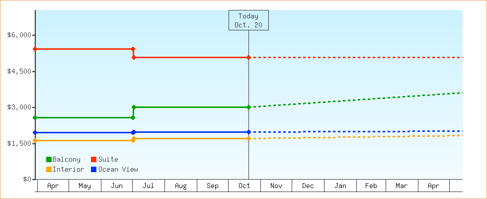 Price Graphs