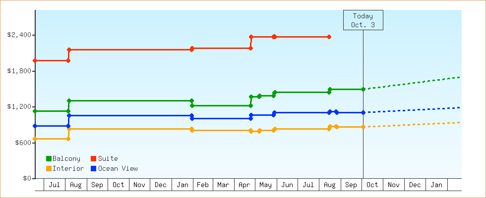 Price Graphs