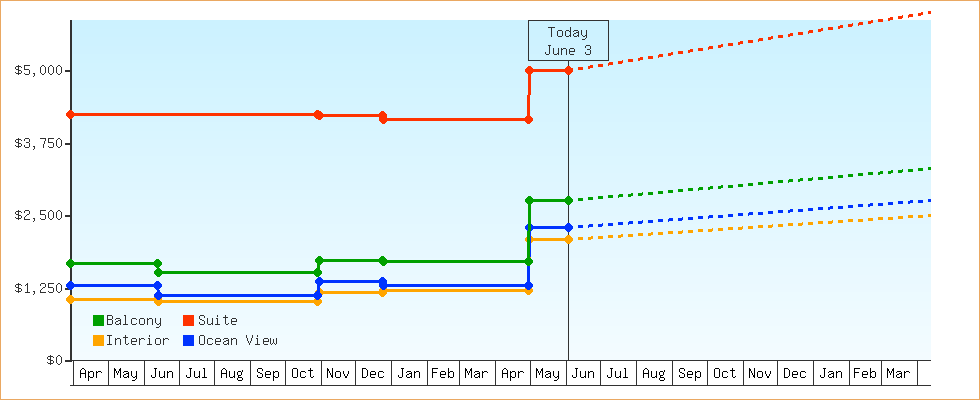 Price Graphs