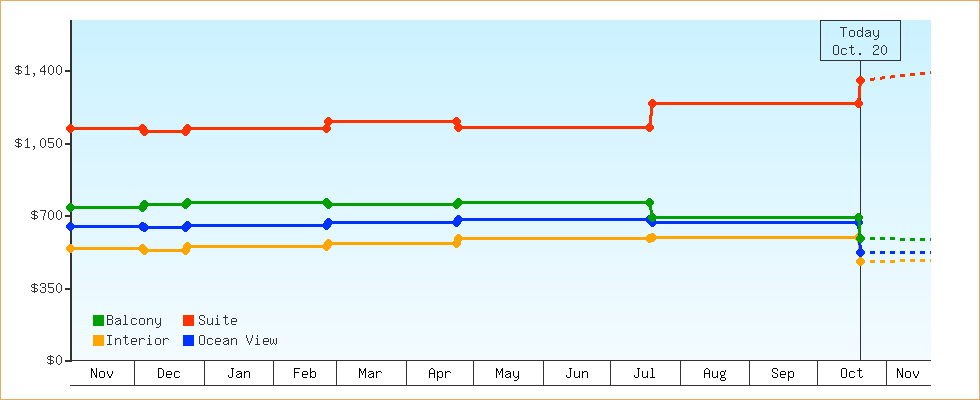 Price Graphs