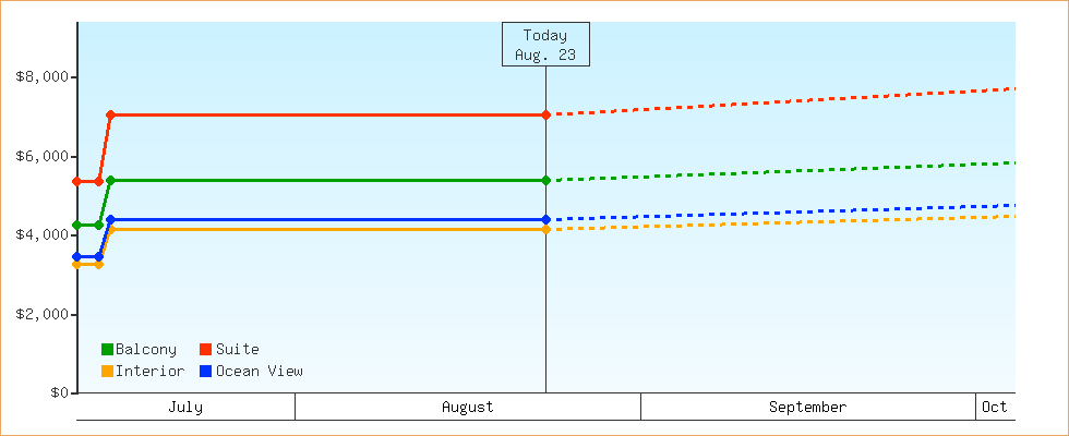 Price Graphs