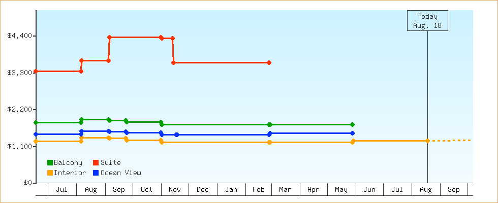 Price Graphs