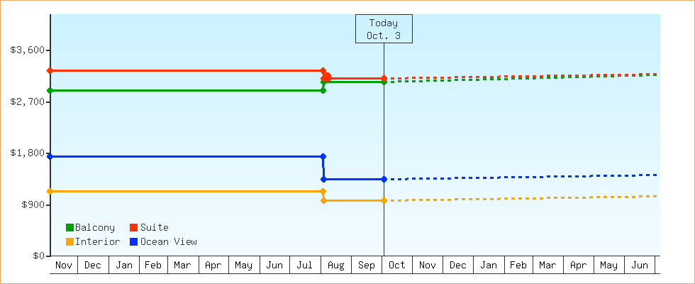 Price Graphs