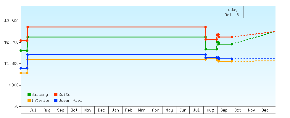 Price Graphs